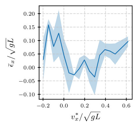 x-Velocity Accuracy