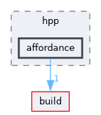 include/hpp/affordance