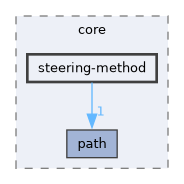 include/hpp/core/steering-method