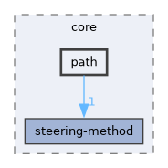 include/hpp/core/path