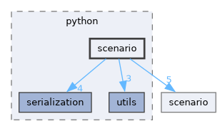 include/multicontact-api/bindings/python/scenario