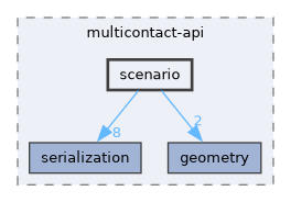 include/multicontact-api/scenario