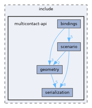 include/multicontact-api