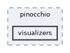 include/pinocchio/visualizers