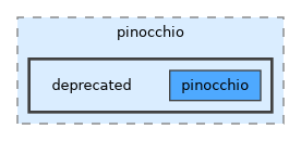 include/pinocchio/deprecated