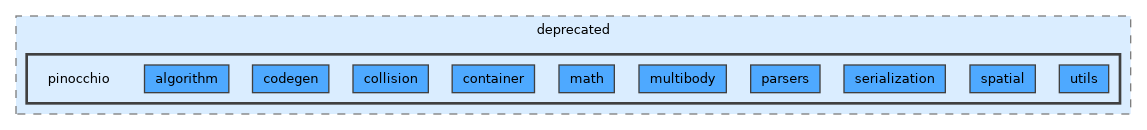 include/pinocchio/deprecated/pinocchio