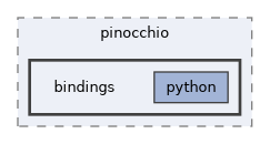 include/pinocchio/bindings