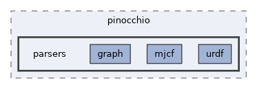 include/pinocchio/parsers