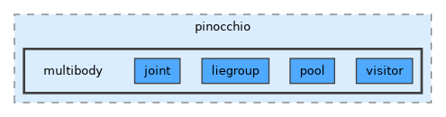 include/pinocchio/deprecated/pinocchio/multibody