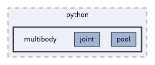 include/pinocchio/bindings/python/multibody