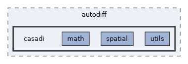 include/pinocchio/autodiff/casadi