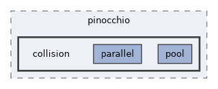 include/pinocchio/collision