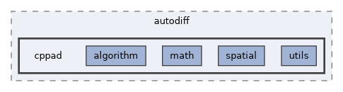 include/pinocchio/autodiff/cppad