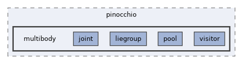 include/pinocchio/multibody