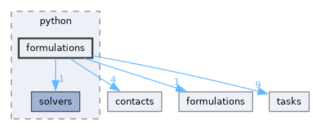 include/tsid/bindings/python/formulations