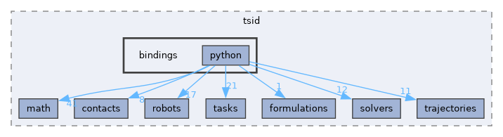 include/tsid/bindings