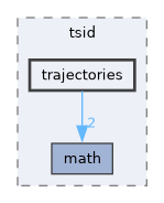 include/tsid/trajectories