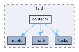 include/tsid/contacts