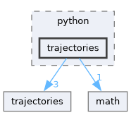 include/tsid/bindings/python/trajectories