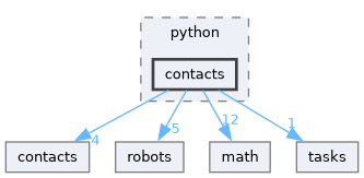 include/tsid/bindings/python/contacts