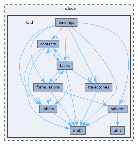 include/tsid