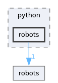 include/tsid/bindings/python/robots