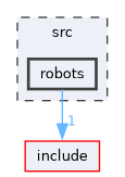 src/robots