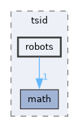 include/tsid/robots