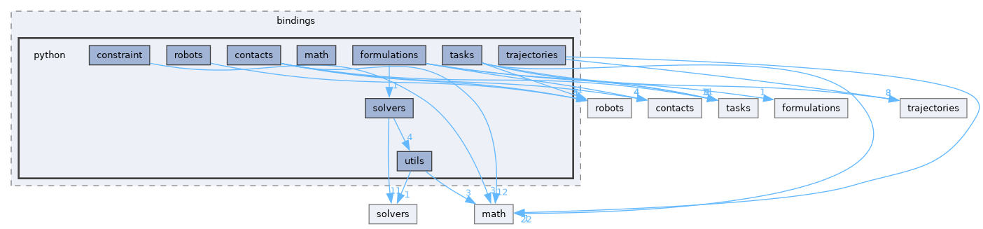include/tsid/bindings/python