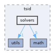 include/tsid/solvers