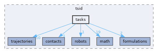 include/tsid/tasks